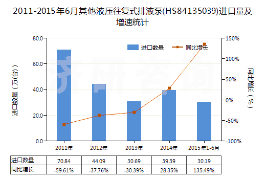 2011-2015年6月其他液壓往復(fù)式排液泵(HS84135039)進(jìn)口量及增速統(tǒng)計(jì)